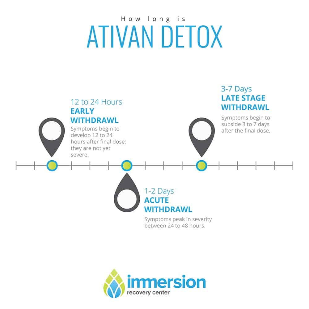Ativan detox timeline and the symptoms of Ativan withdrawal