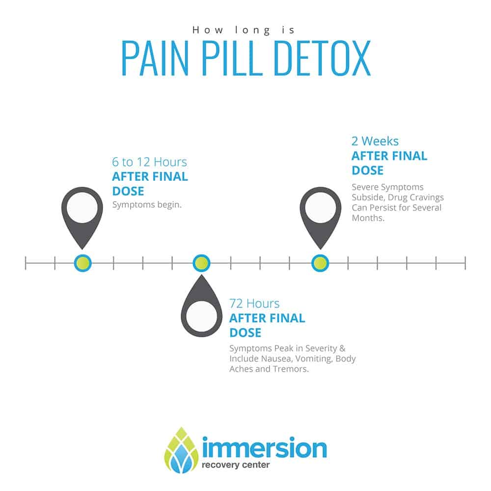 Pain pill detox timeline pain pill withdrawal