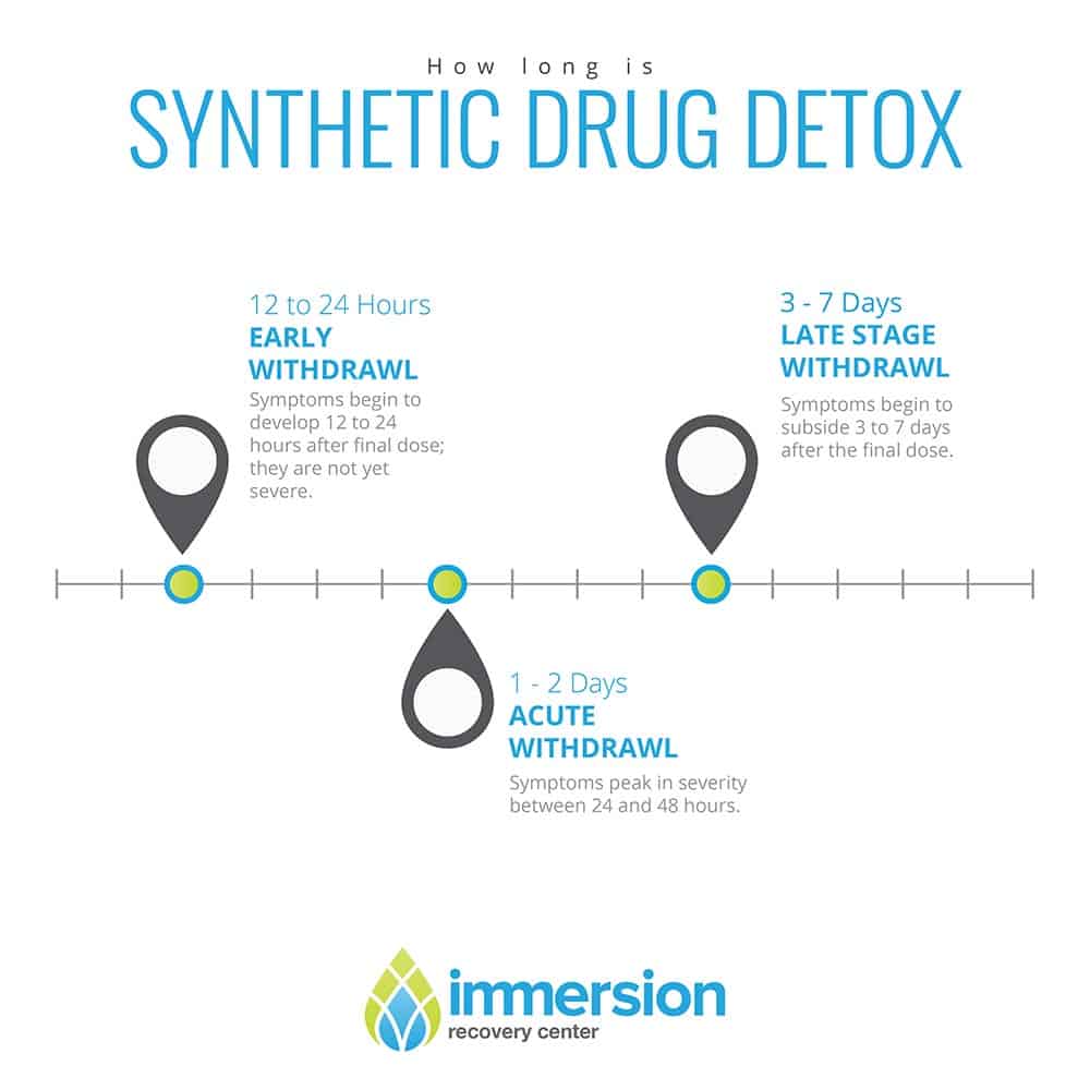 Synthetic drug detox and withdrawal timeline